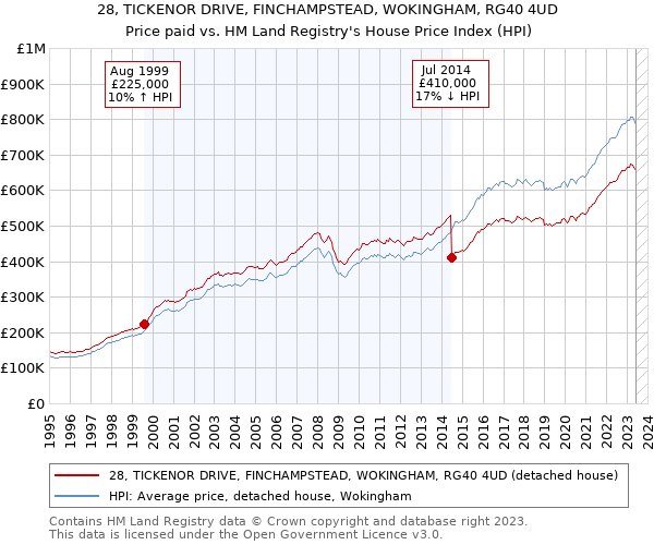 28, TICKENOR DRIVE, FINCHAMPSTEAD, WOKINGHAM, RG40 4UD: Price paid vs HM Land Registry's House Price Index