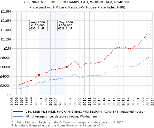 280, NINE MILE RIDE, FINCHAMPSTEAD, WOKINGHAM, RG40 3NT: Price paid vs HM Land Registry's House Price Index