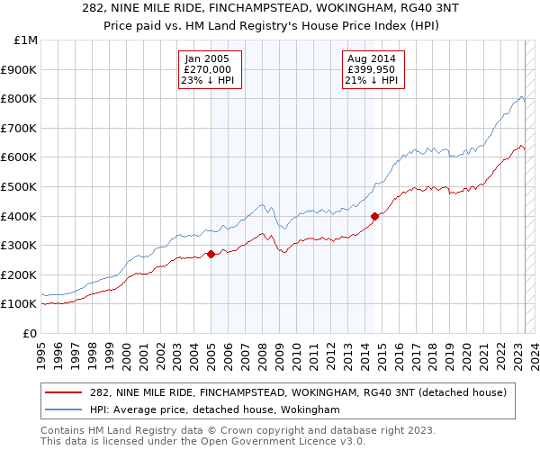282, NINE MILE RIDE, FINCHAMPSTEAD, WOKINGHAM, RG40 3NT: Price paid vs HM Land Registry's House Price Index