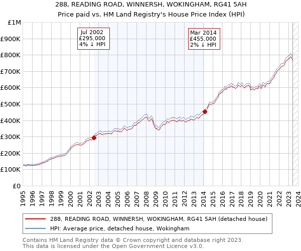 288, READING ROAD, WINNERSH, WOKINGHAM, RG41 5AH: Price paid vs HM Land Registry's House Price Index