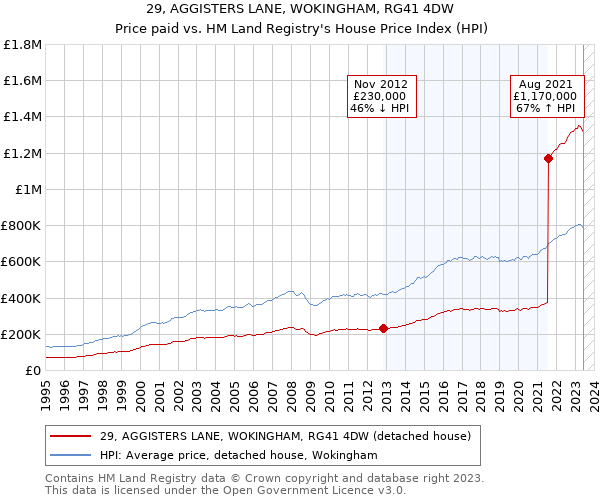 29, AGGISTERS LANE, WOKINGHAM, RG41 4DW: Price paid vs HM Land Registry's House Price Index