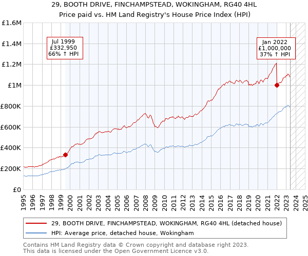 29, BOOTH DRIVE, FINCHAMPSTEAD, WOKINGHAM, RG40 4HL: Price paid vs HM Land Registry's House Price Index