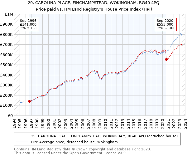 29, CAROLINA PLACE, FINCHAMPSTEAD, WOKINGHAM, RG40 4PQ: Price paid vs HM Land Registry's House Price Index