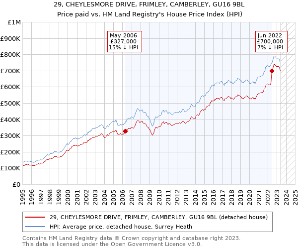 29, CHEYLESMORE DRIVE, FRIMLEY, CAMBERLEY, GU16 9BL: Price paid vs HM Land Registry's House Price Index