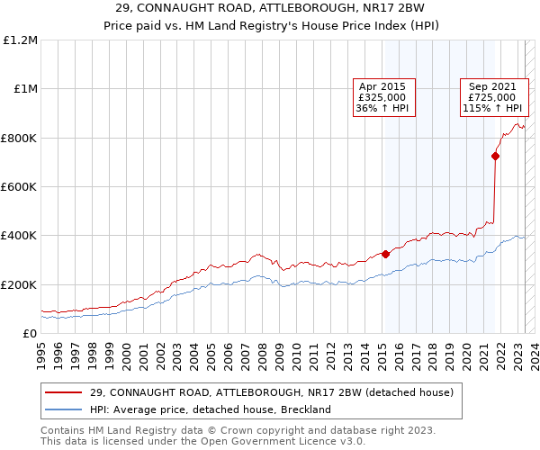 29, CONNAUGHT ROAD, ATTLEBOROUGH, NR17 2BW: Price paid vs HM Land Registry's House Price Index
