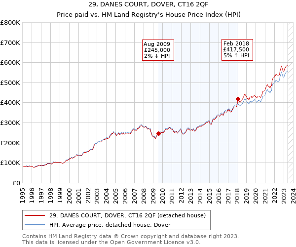 29, DANES COURT, DOVER, CT16 2QF: Price paid vs HM Land Registry's House Price Index