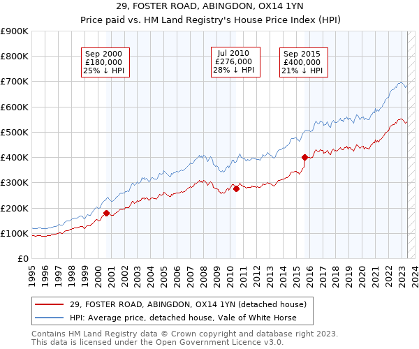 29, FOSTER ROAD, ABINGDON, OX14 1YN: Price paid vs HM Land Registry's House Price Index