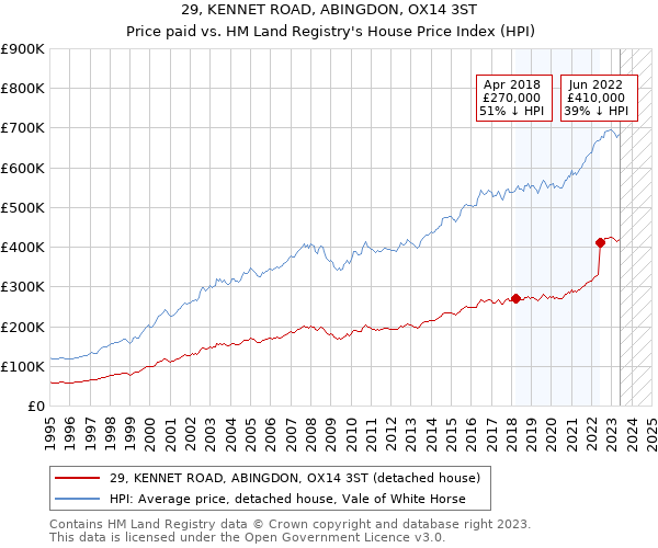 29, KENNET ROAD, ABINGDON, OX14 3ST: Price paid vs HM Land Registry's House Price Index