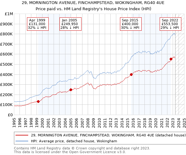 29, MORNINGTON AVENUE, FINCHAMPSTEAD, WOKINGHAM, RG40 4UE: Price paid vs HM Land Registry's House Price Index