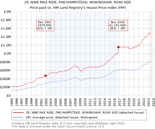 29, NINE MILE RIDE, FINCHAMPSTEAD, WOKINGHAM, RG40 4QD: Price paid vs HM Land Registry's House Price Index