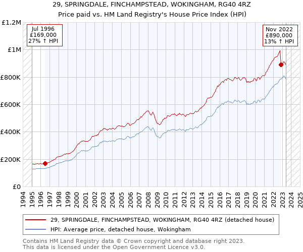 29, SPRINGDALE, FINCHAMPSTEAD, WOKINGHAM, RG40 4RZ: Price paid vs HM Land Registry's House Price Index