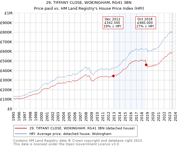 29, TIFFANY CLOSE, WOKINGHAM, RG41 3BN: Price paid vs HM Land Registry's House Price Index