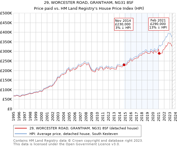 29, WORCESTER ROAD, GRANTHAM, NG31 8SF: Price paid vs HM Land Registry's House Price Index