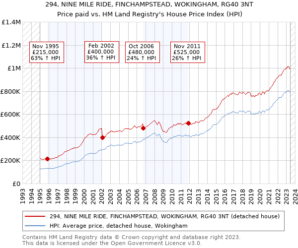 294, NINE MILE RIDE, FINCHAMPSTEAD, WOKINGHAM, RG40 3NT: Price paid vs HM Land Registry's House Price Index