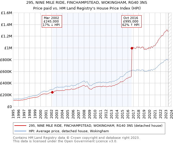 295, NINE MILE RIDE, FINCHAMPSTEAD, WOKINGHAM, RG40 3NS: Price paid vs HM Land Registry's House Price Index