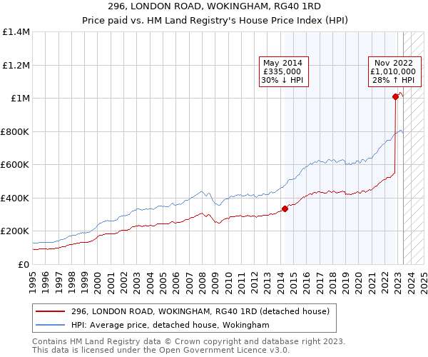 296, LONDON ROAD, WOKINGHAM, RG40 1RD: Price paid vs HM Land Registry's House Price Index