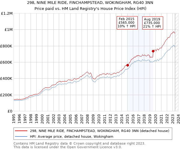 298, NINE MILE RIDE, FINCHAMPSTEAD, WOKINGHAM, RG40 3NN: Price paid vs HM Land Registry's House Price Index
