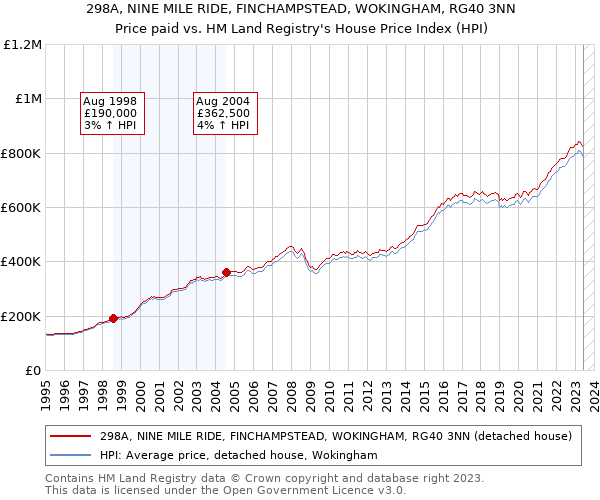 298A, NINE MILE RIDE, FINCHAMPSTEAD, WOKINGHAM, RG40 3NN: Price paid vs HM Land Registry's House Price Index