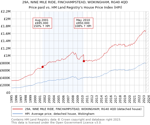 29A, NINE MILE RIDE, FINCHAMPSTEAD, WOKINGHAM, RG40 4QD: Price paid vs HM Land Registry's House Price Index