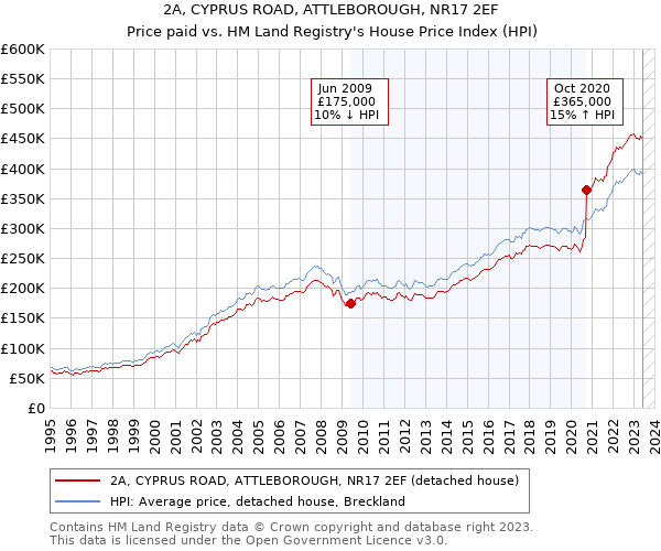 2A, CYPRUS ROAD, ATTLEBOROUGH, NR17 2EF: Price paid vs HM Land Registry's House Price Index