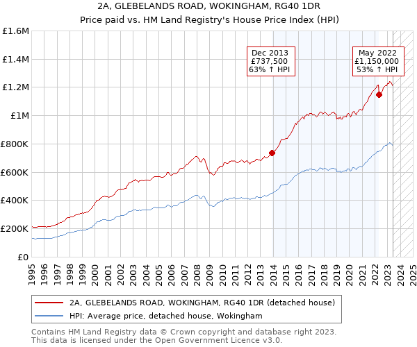 2A, GLEBELANDS ROAD, WOKINGHAM, RG40 1DR: Price paid vs HM Land Registry's House Price Index