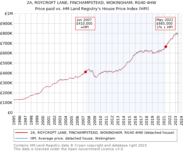 2A, ROYCROFT LANE, FINCHAMPSTEAD, WOKINGHAM, RG40 4HW: Price paid vs HM Land Registry's House Price Index