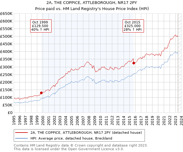 2A, THE COPPICE, ATTLEBOROUGH, NR17 2PY: Price paid vs HM Land Registry's House Price Index