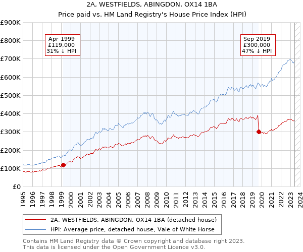 2A, WESTFIELDS, ABINGDON, OX14 1BA: Price paid vs HM Land Registry's House Price Index