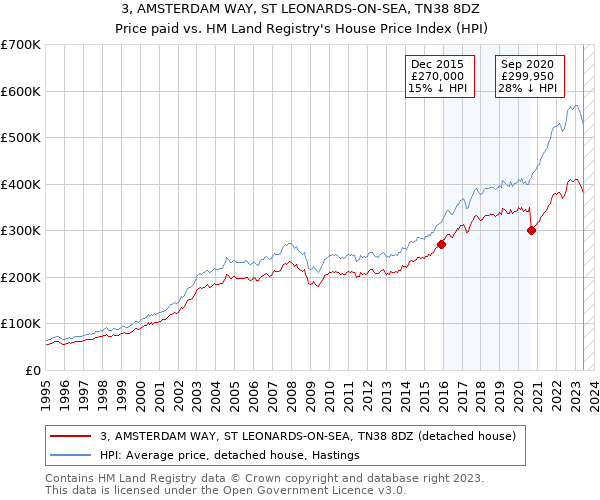 3, AMSTERDAM WAY, ST LEONARDS-ON-SEA, TN38 8DZ: Price paid vs HM Land Registry's House Price Index