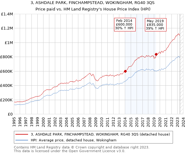 3, ASHDALE PARK, FINCHAMPSTEAD, WOKINGHAM, RG40 3QS: Price paid vs HM Land Registry's House Price Index