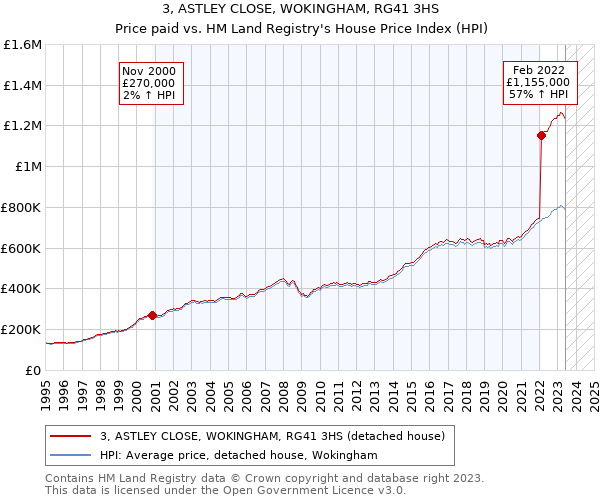 3, ASTLEY CLOSE, WOKINGHAM, RG41 3HS: Price paid vs HM Land Registry's House Price Index