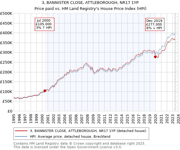 3, BANNISTER CLOSE, ATTLEBOROUGH, NR17 1YP: Price paid vs HM Land Registry's House Price Index