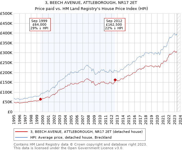 3, BEECH AVENUE, ATTLEBOROUGH, NR17 2ET: Price paid vs HM Land Registry's House Price Index