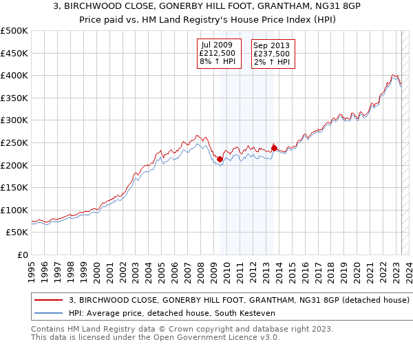 3, BIRCHWOOD CLOSE, GONERBY HILL FOOT, GRANTHAM, NG31 8GP: Price paid vs HM Land Registry's House Price Index