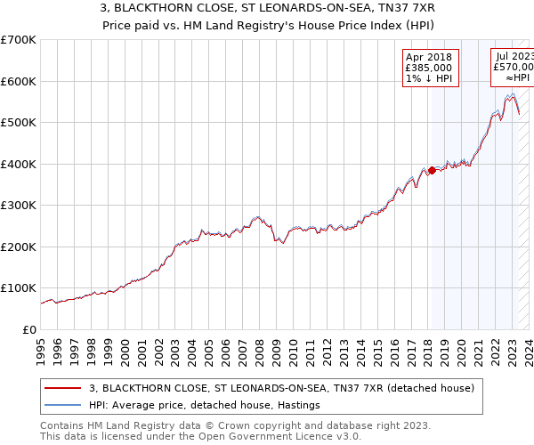 3, BLACKTHORN CLOSE, ST LEONARDS-ON-SEA, TN37 7XR: Price paid vs HM Land Registry's House Price Index