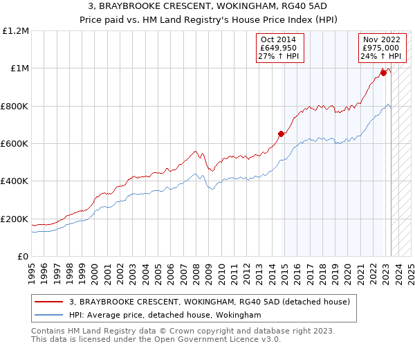 3, BRAYBROOKE CRESCENT, WOKINGHAM, RG40 5AD: Price paid vs HM Land Registry's House Price Index