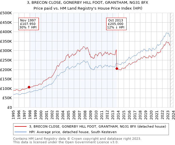 3, BRECON CLOSE, GONERBY HILL FOOT, GRANTHAM, NG31 8FX: Price paid vs HM Land Registry's House Price Index