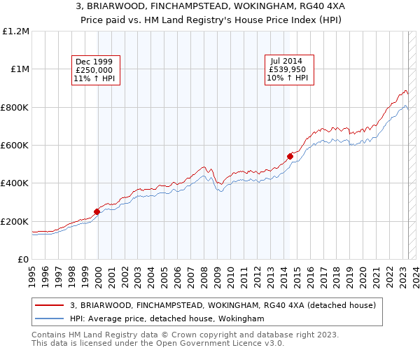 3, BRIARWOOD, FINCHAMPSTEAD, WOKINGHAM, RG40 4XA: Price paid vs HM Land Registry's House Price Index