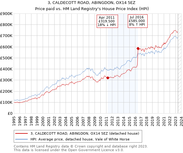 3, CALDECOTT ROAD, ABINGDON, OX14 5EZ: Price paid vs HM Land Registry's House Price Index