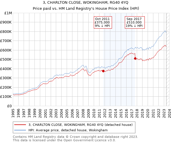 3, CHARLTON CLOSE, WOKINGHAM, RG40 4YQ: Price paid vs HM Land Registry's House Price Index