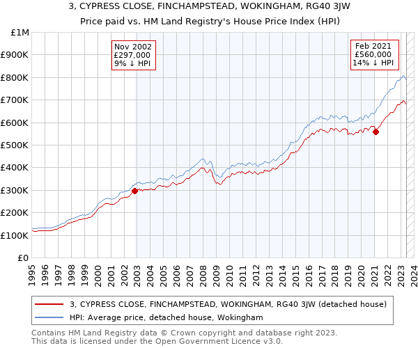 3, CYPRESS CLOSE, FINCHAMPSTEAD, WOKINGHAM, RG40 3JW: Price paid vs HM Land Registry's House Price Index