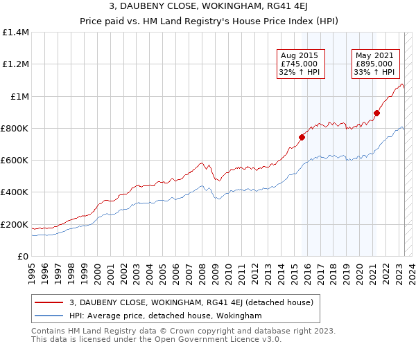 3, DAUBENY CLOSE, WOKINGHAM, RG41 4EJ: Price paid vs HM Land Registry's House Price Index