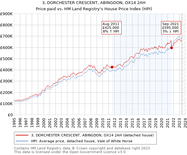 3, DORCHESTER CRESCENT, ABINGDON, OX14 2AH: Price paid vs HM Land Registry's House Price Index