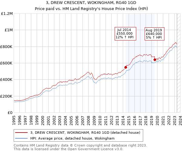 3, DREW CRESCENT, WOKINGHAM, RG40 1GD: Price paid vs HM Land Registry's House Price Index