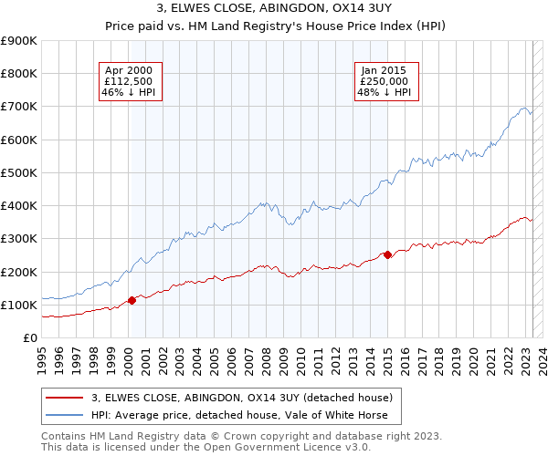 3, ELWES CLOSE, ABINGDON, OX14 3UY: Price paid vs HM Land Registry's House Price Index
