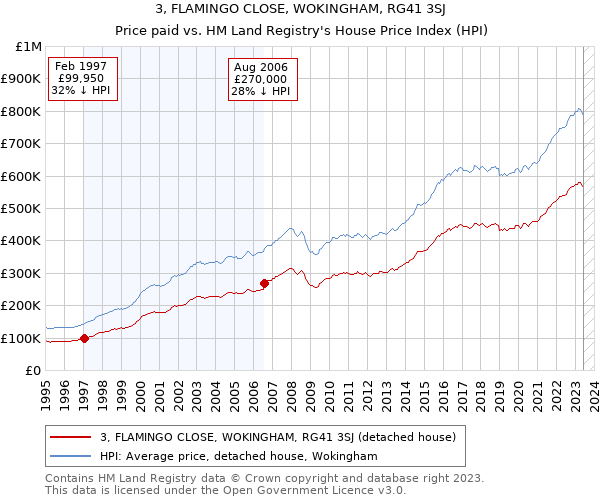 3, FLAMINGO CLOSE, WOKINGHAM, RG41 3SJ: Price paid vs HM Land Registry's House Price Index