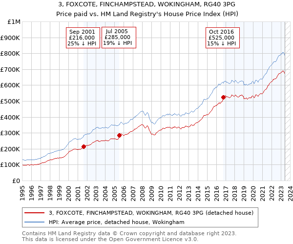 3, FOXCOTE, FINCHAMPSTEAD, WOKINGHAM, RG40 3PG: Price paid vs HM Land Registry's House Price Index