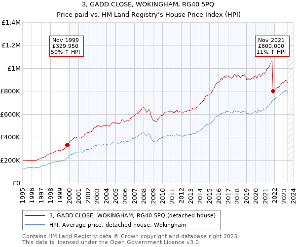 3, GADD CLOSE, WOKINGHAM, RG40 5PQ: Price paid vs HM Land Registry's House Price Index