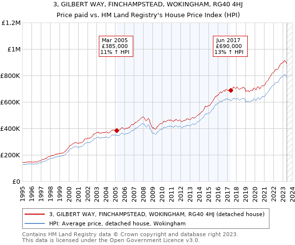 3, GILBERT WAY, FINCHAMPSTEAD, WOKINGHAM, RG40 4HJ: Price paid vs HM Land Registry's House Price Index