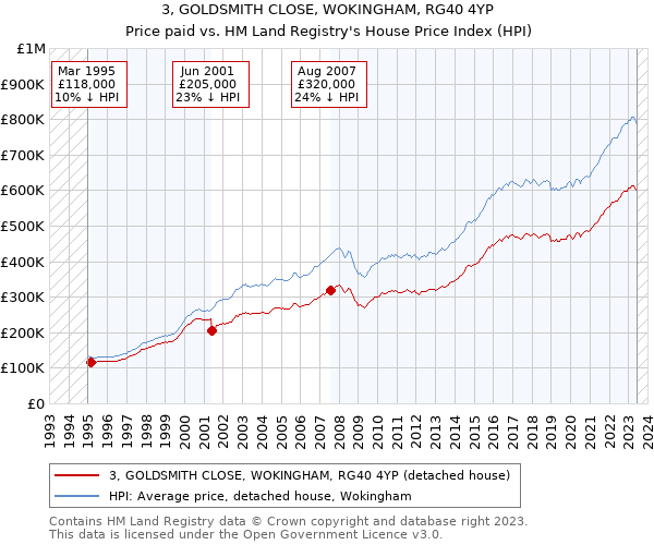 3, GOLDSMITH CLOSE, WOKINGHAM, RG40 4YP: Price paid vs HM Land Registry's House Price Index